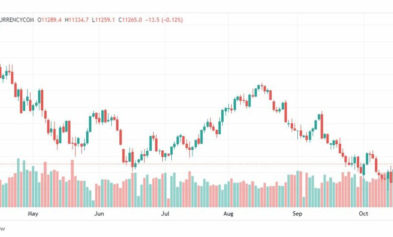 تحليل ناسداك الفني-US100-NASDAQ-19-10-2022