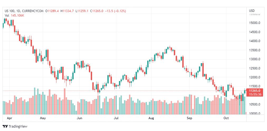 تحليل ناسداك الفني-US100-NASDAQ-19-10-2022