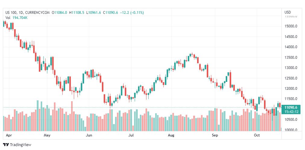 تحليل ناسداك الفني-US100-NASDAQ-20-10-2022