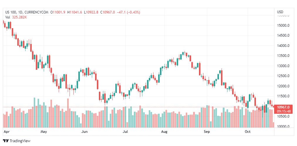 تحليل ناسداك الفني-US100-NASDAQ-21-10-2022