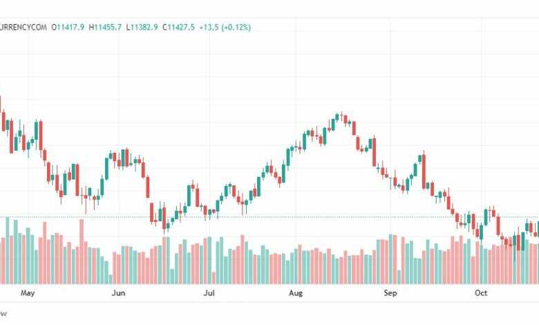 تحليل ناسداك الفني-US100-NASDAQ-25-10-2022