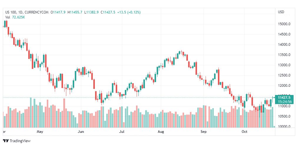 تحليل ناسداك الفني-US100-NASDAQ-25-10-2022