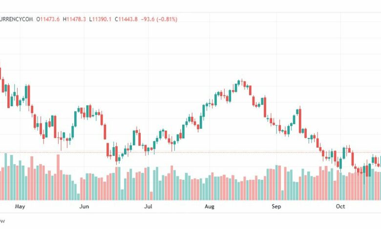 تحليل ناسداك الفني-US100-NASDAQ-26-10-2022