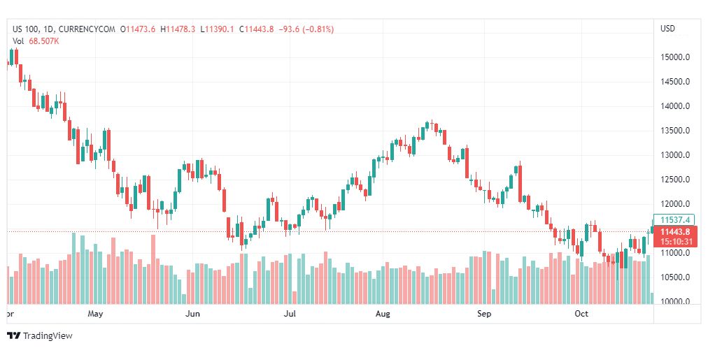 تحليل ناسداك الفني-US100-NASDAQ-26-10-2022
