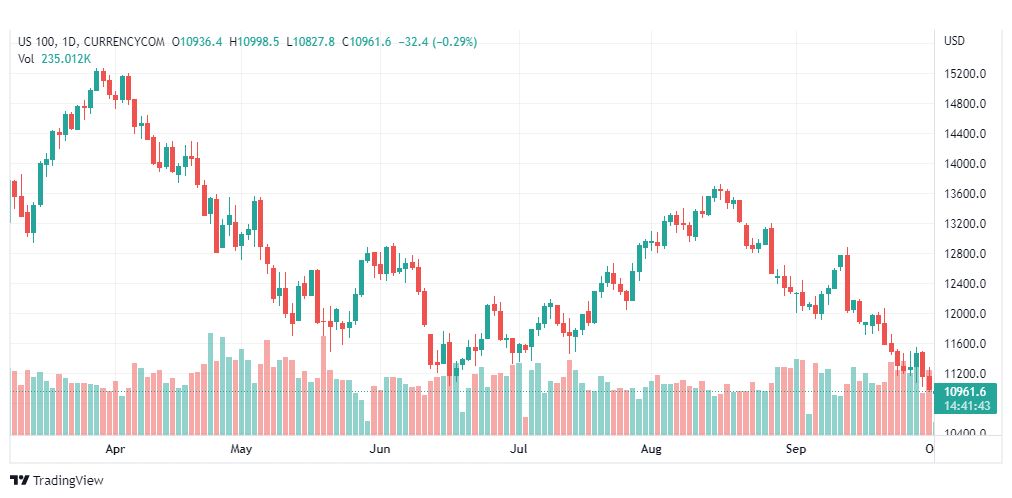 تحليل ناسداك الفني-US100-NASDAQ-3-10-2022