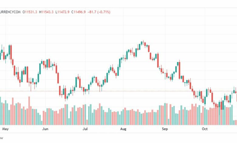 تحليل ناسداك الفني-US100-NASDAQ-31-10-2022