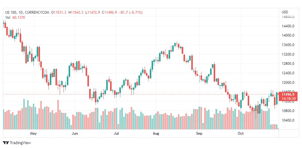 تحليل ناسداك الفني-US100-NASDAQ-31-10-2022