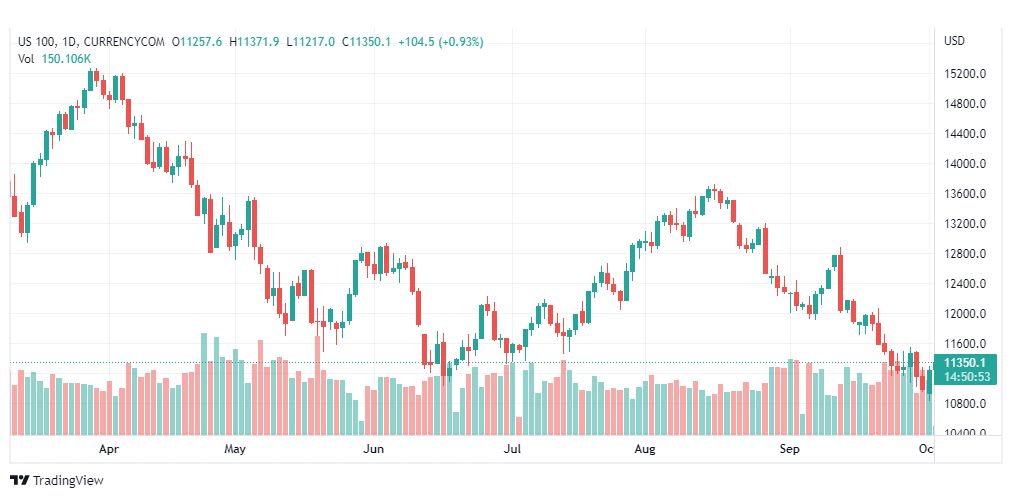 تحليل ناسداك الفني-US100-NASDAQ-4-10-2022