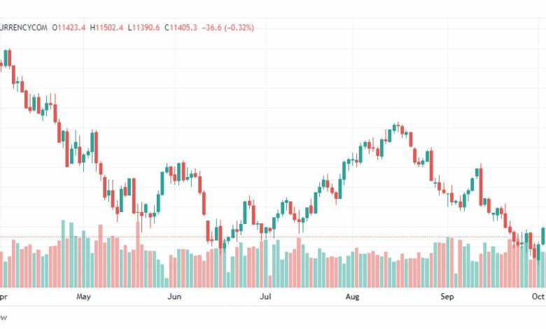 تحليل ناسداك الفني-US100-NASDAQ-7-10-2022