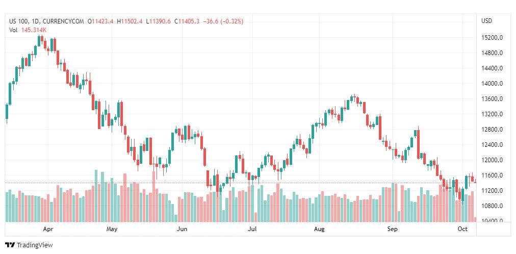تحليل ناسداك الفني-US100-NASDAQ-7-10-2022