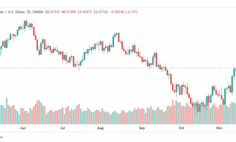 تحليل الأسترالي دولار-AUDUSD-17-11-2022