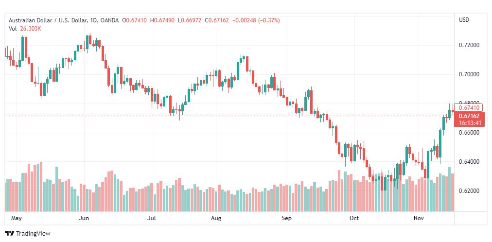 تحليل الأسترالي دولار-AUDUSD-17-11-2022