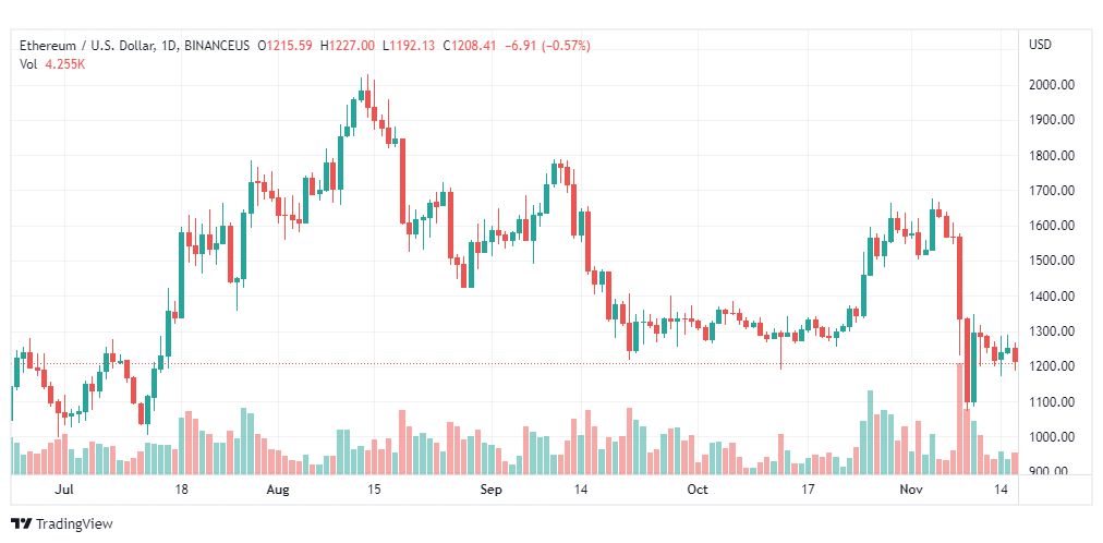 تحليل الإيثريوم دولار-ETHUSD-17-11-2022