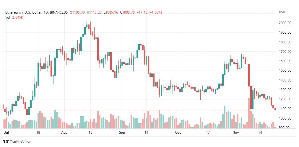 تحليل الإيثريوم دولار-ETHUSD-22-11-2022