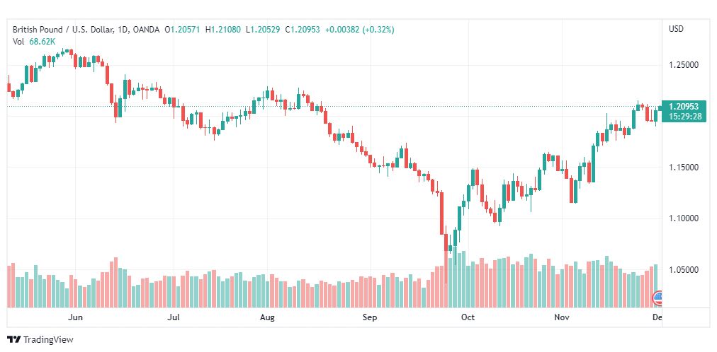 تحليل الباوند دولار-GBPUSD-1-12-2022