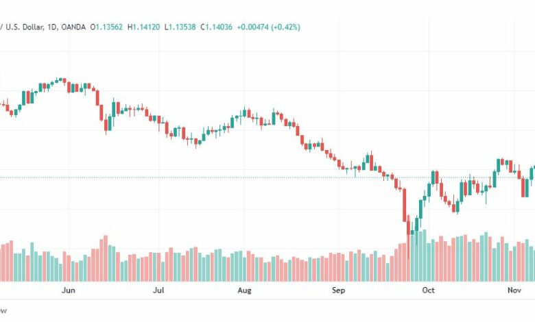 تحليل الباوند دولار-GBPUSD-10-11-2022