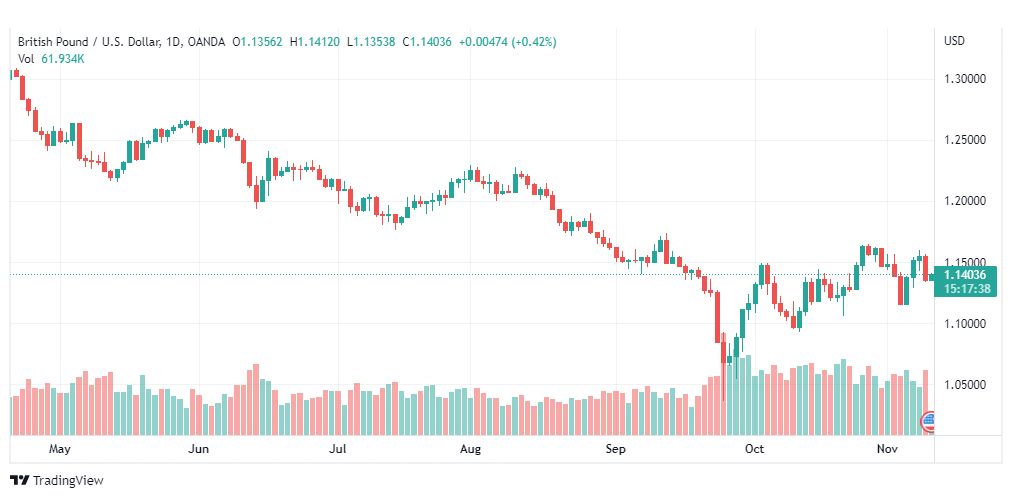 تحليل الباوند دولار-GBPUSD-10-11-2022