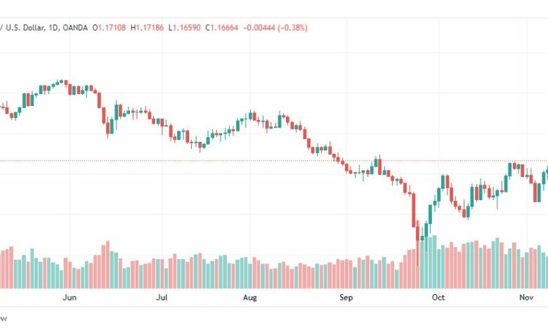 تحليل الباوند دولار-GBPUSD-11-11-2022