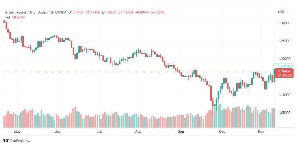 تحليل الباوند دولار-GBPUSD-11-11-2022
