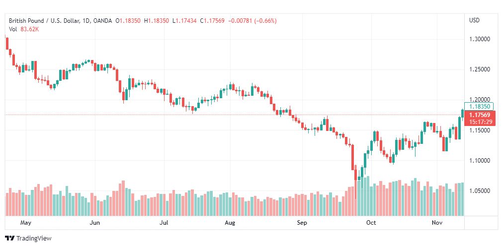 تحليل الباوند دولار-GBPUSD-14-11-2022