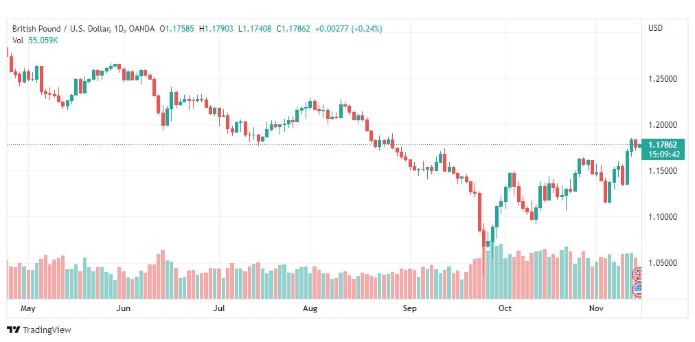 تحليل الباوند دولار-GBPUSD-15-11-2022