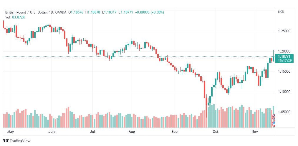 تحليل الباوند دولار-GBPUSD-16-11-2022