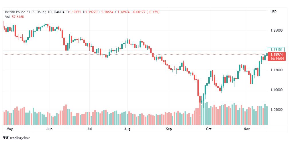 تحليل الباوند دولار-GBPUSD-17-11-2022