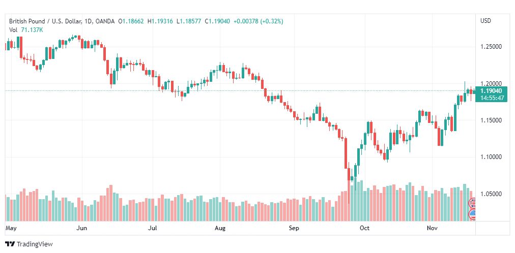 تحليل الباوند دولار-GBPUSD-18-11-2022