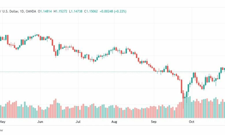 تحليل الباوند دولار-GBPUSD-2-11-2022