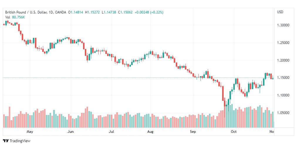 تحليل الباوند دولار-GBPUSD-2-11-2022