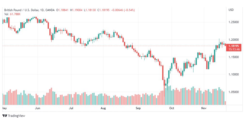 تحليل الباوند دولار-GBPUSD-21-11-2022