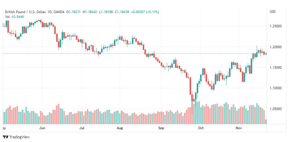 تحليل الباوند دولار-GBPUSD-22-11-2022