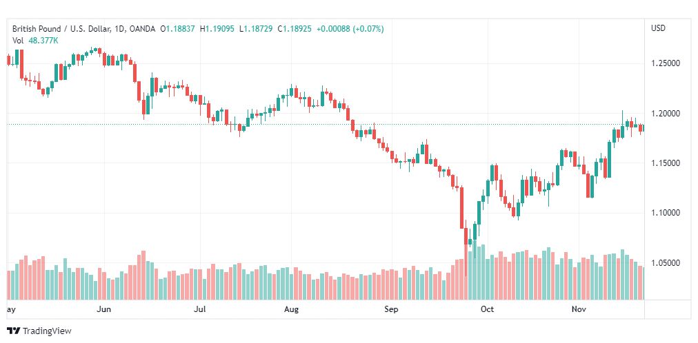 تحليل الباوند دولار-GBPUSD-23-11-2022