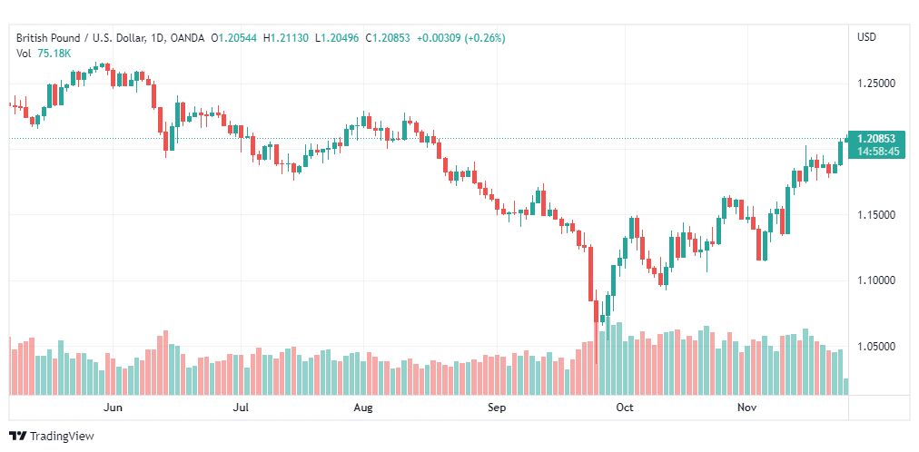 تحليل الباوند دولار-GBPUSD-24-11-2022
