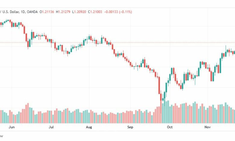 تحليل الباوند دولار-GBPUSD-25-11-2022