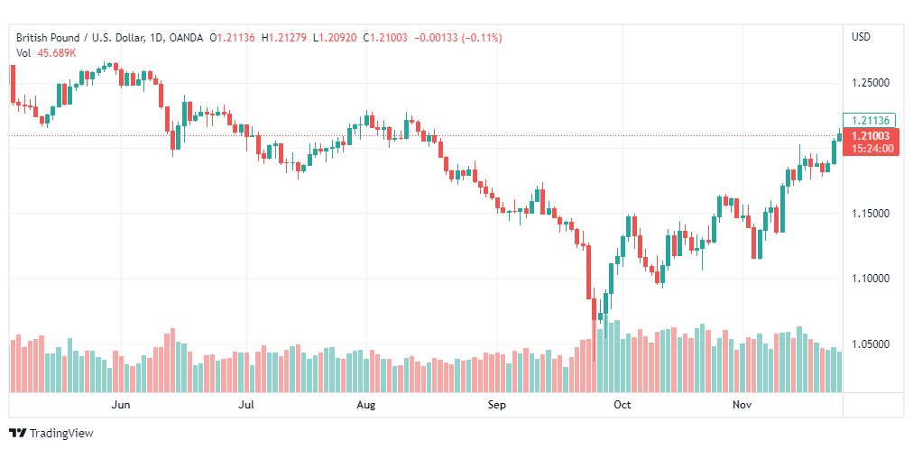 تحليل الباوند دولار-GBPUSD-25-11-2022