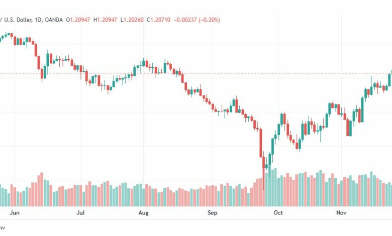 تحليل الباوند دولار-GBPUSD-28-11-2022