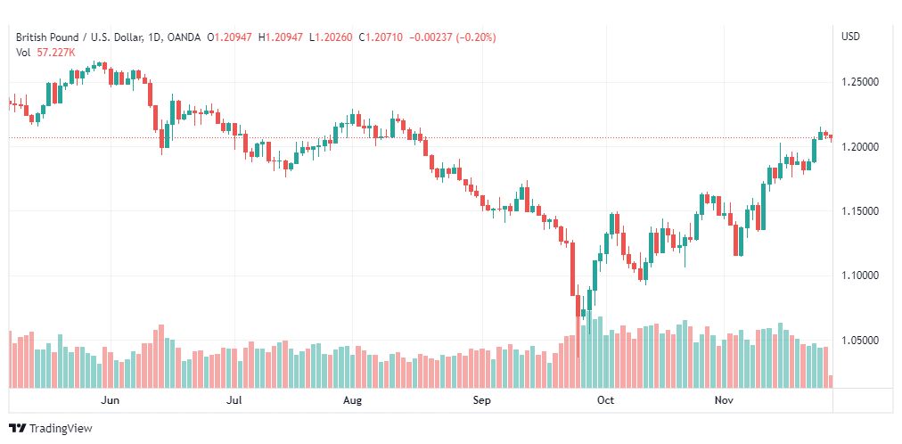 تحليل الباوند دولار-GBPUSD-28-11-2022