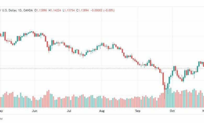 تحليل الباوند دولار-GBPUSD-3-11-2022