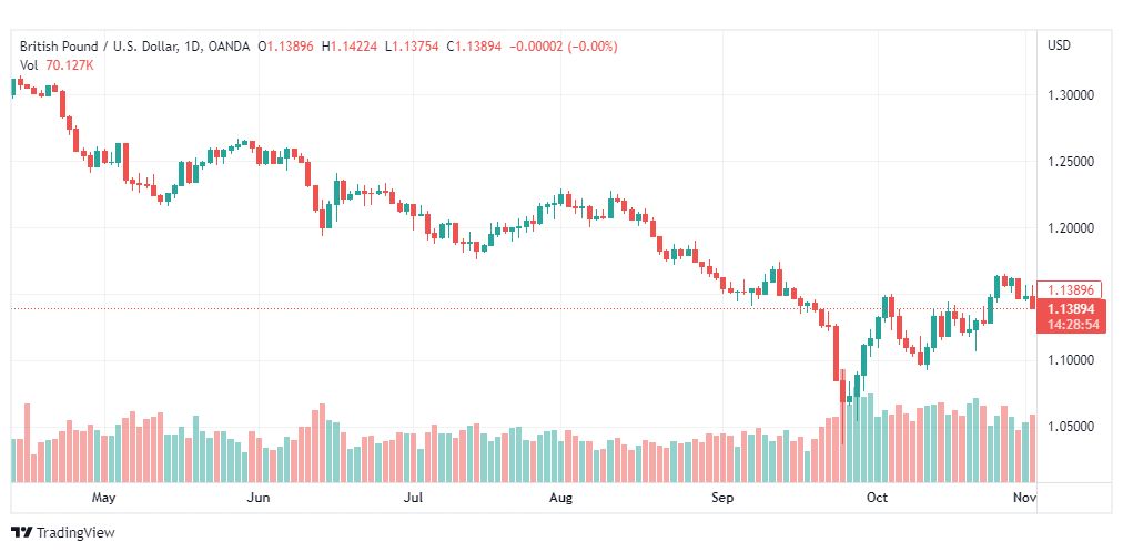 تحليل الباوند دولار-GBPUSD-3-11-2022