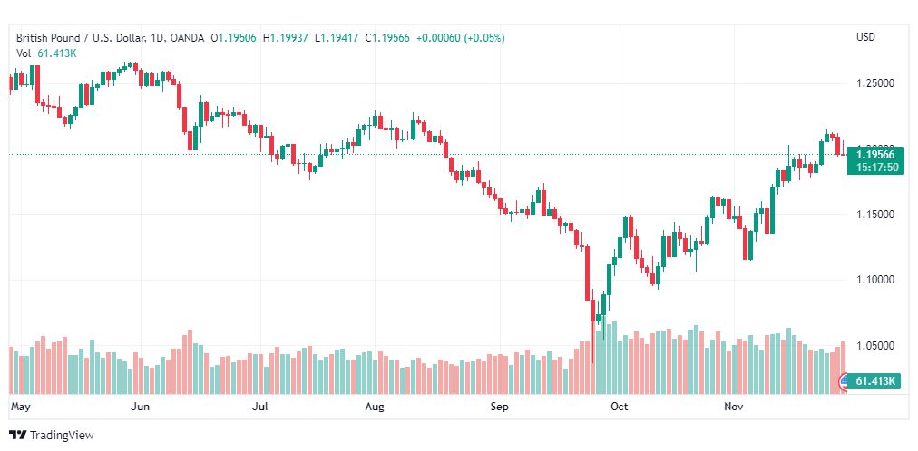 تحليل الباوند دولار-GBPUSD-30-11-2022