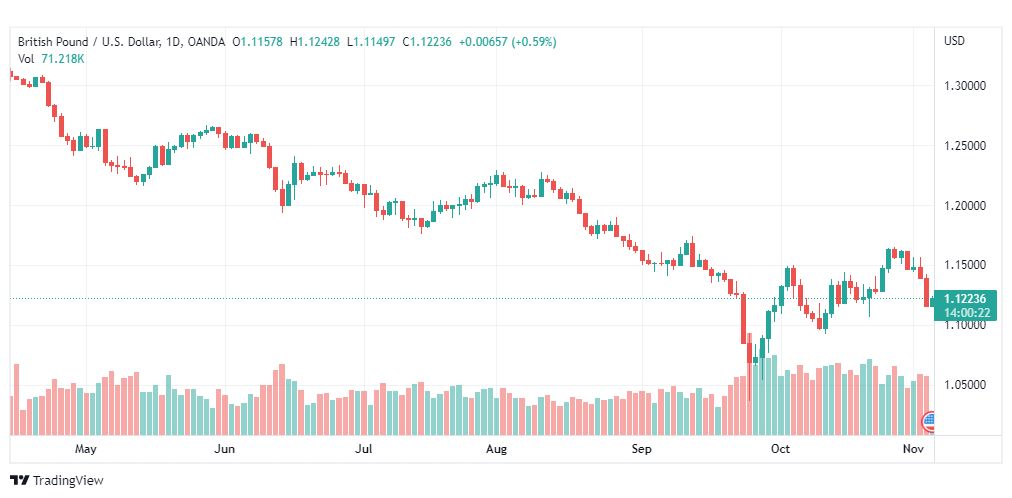 تحليل الباوند دولار-GBPUSD-4-11-2022