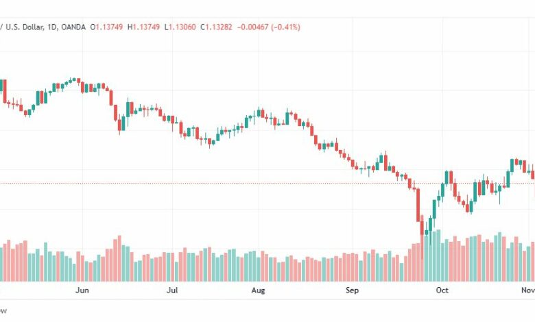 تحليل الباوند دولار-GBPUSD-7-11-2022