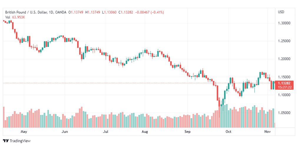 تحليل الباوند دولار-GBPUSD-7-11-2022