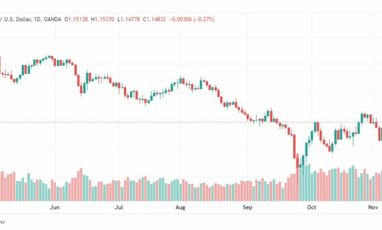 تحليل الباوند دولار-GBPUSD-8-11-2022