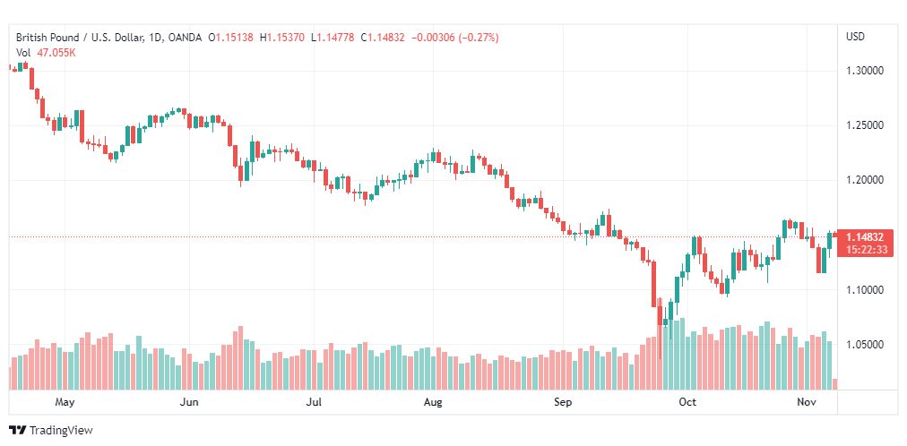 تحليل الباوند دولار-GBPUSD-8-11-2022