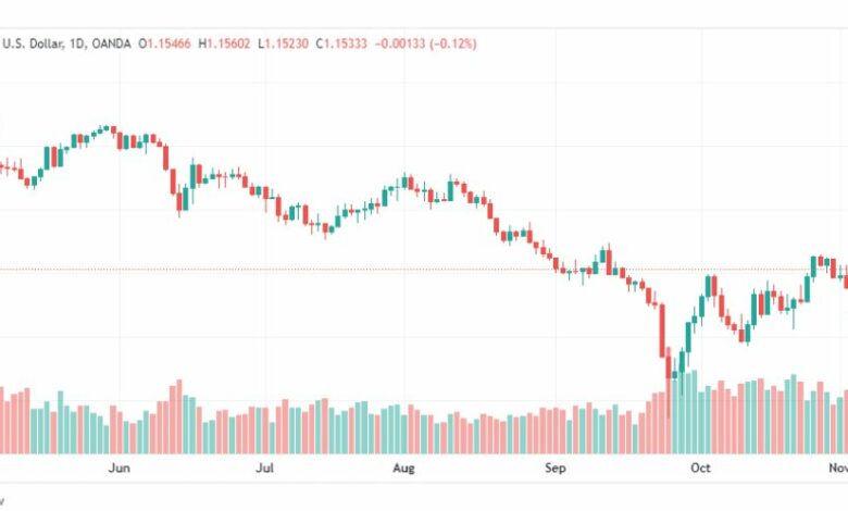 تحليل الباوند دولار-GBPUSD-9-11-2022