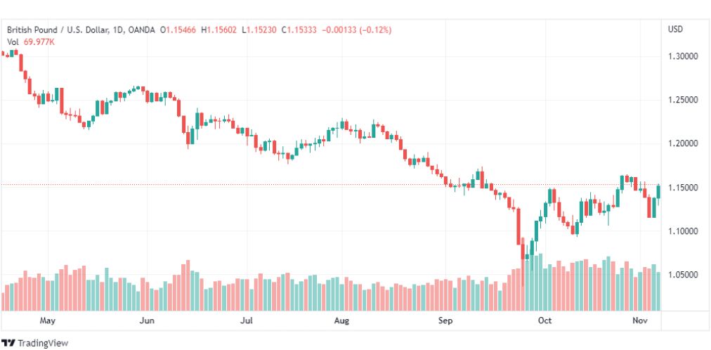 تحليل الباوند دولار-GBPUSD-9-11-2022