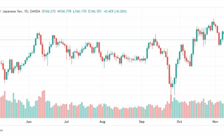 تحليل الباوند مقابل الين-GBPJPY-10-11-2022