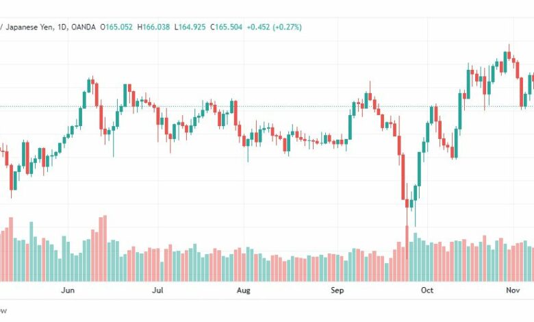 تحليل الباوند مقابل الين-GBPJPY-11-11-2022